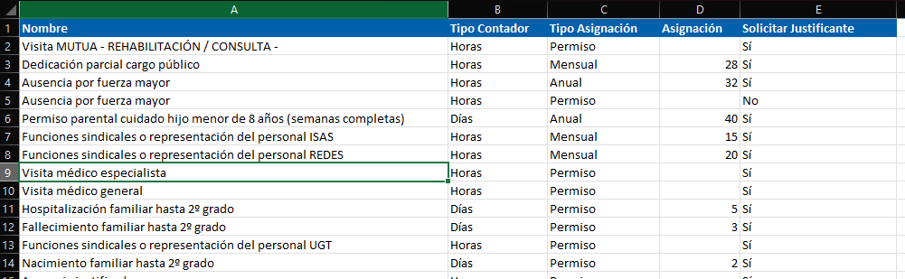 Tipos de ausencia